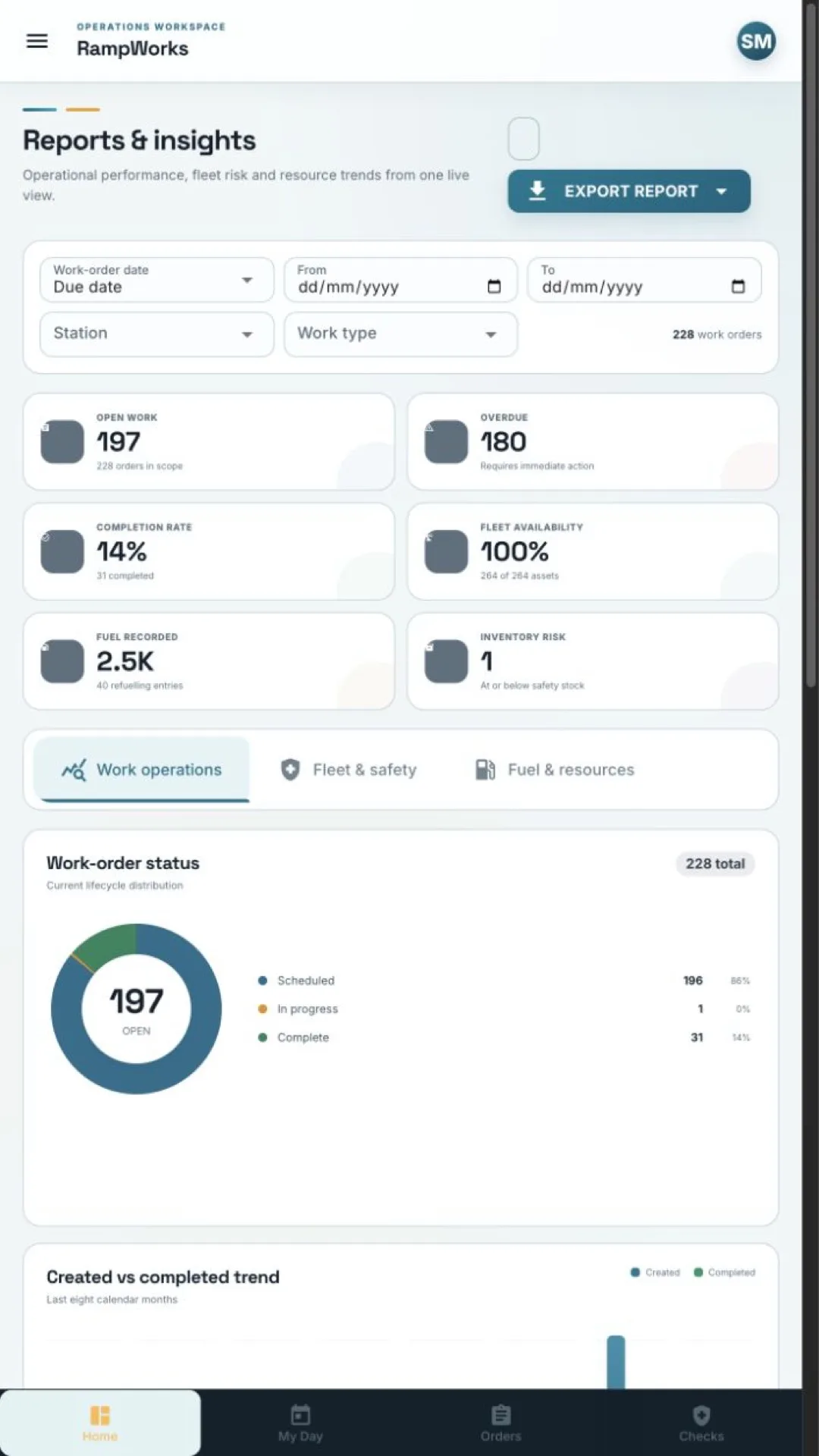 The RampWorks reports screen showing work-order status distribution and a created-versus-completed trend.